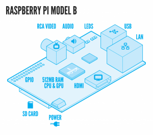 RaspiModelB-1024x902